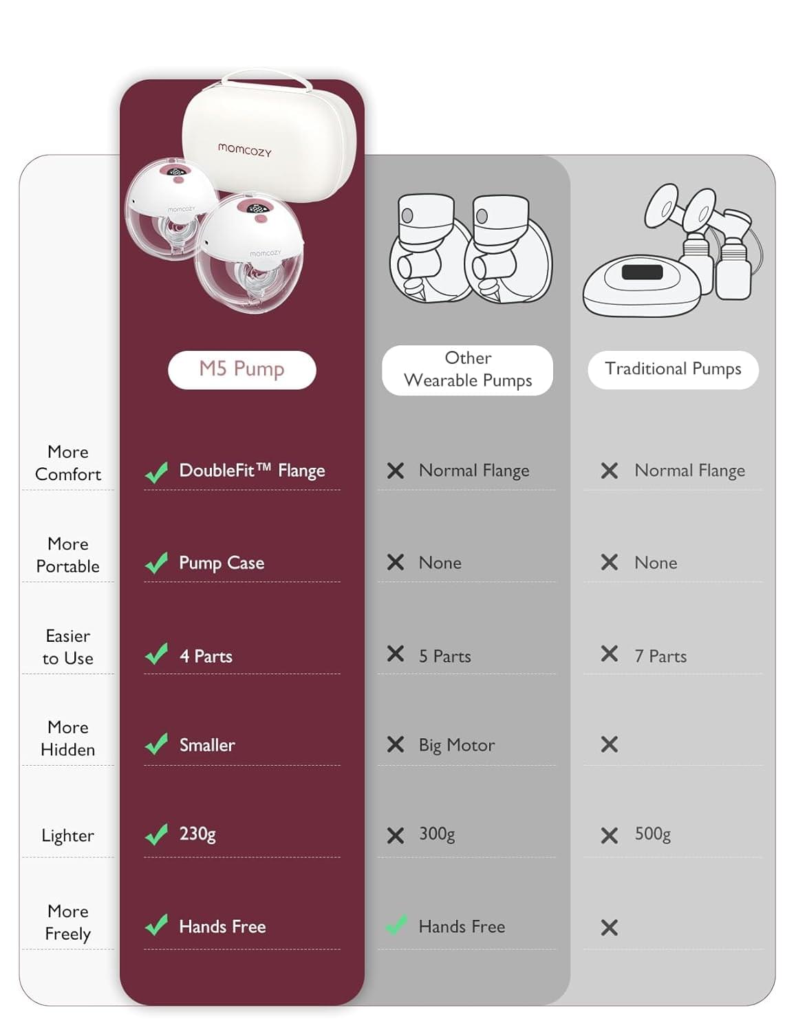 Momcozy M5 Wearable Breast Pump, Maroon - view 4